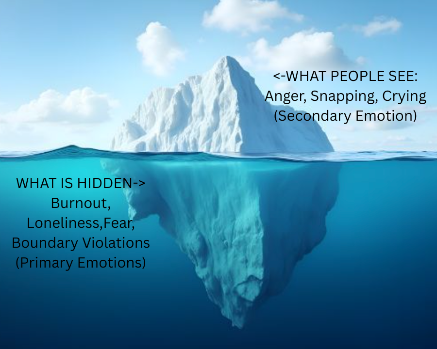 picture of an iceberg that has a text to explain primary and secondary emotions in emotional awareness